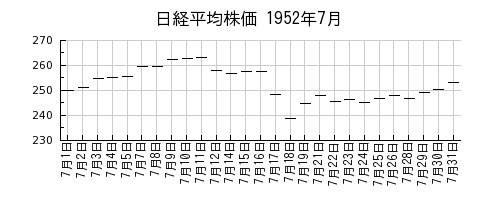 日経平均株価の1952年7月のチャート