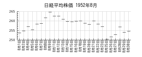 日経平均株価の1952年8月のチャート