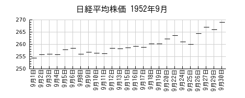 日経平均株価の1952年9月のチャート