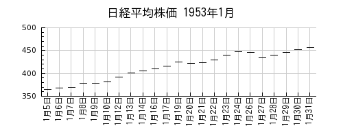 日経平均株価の1953年1月のチャート