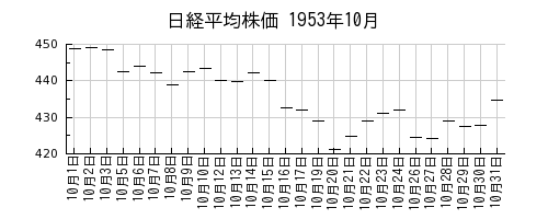 日経平均株価の1953年10月のチャート