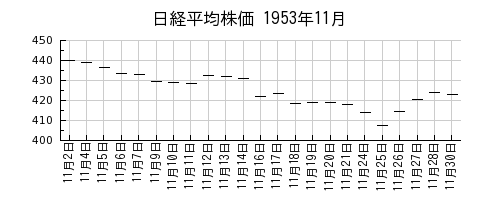 日経平均株価の1953年11月のチャート