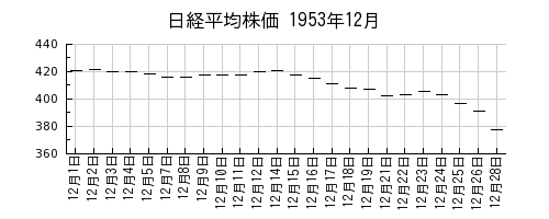 日経平均株価の1953年12月のチャート