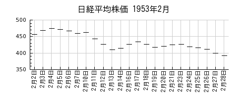 日経平均株価の1953年2月のチャート