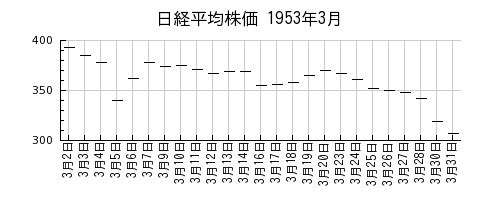 日経平均株価の1953年3月のチャート