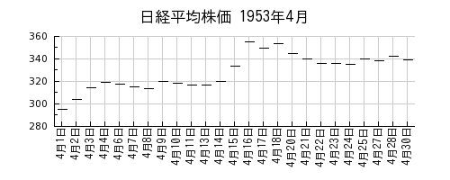 日経平均株価の1953年4月のチャート