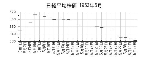 日経平均株価の1953年5月のチャート