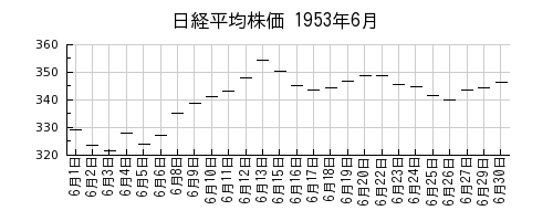 日経平均株価の1953年6月のチャート