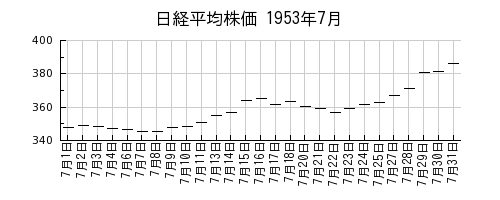 日経平均株価の1953年7月のチャート