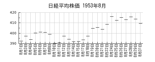 日経平均株価の1953年8月のチャート