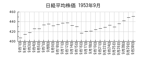 日経平均株価の1953年9月のチャート