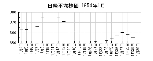 日経平均株価の1954年1月のチャート