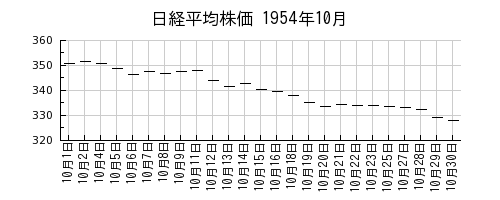 日経平均株価の1954年10月のチャート