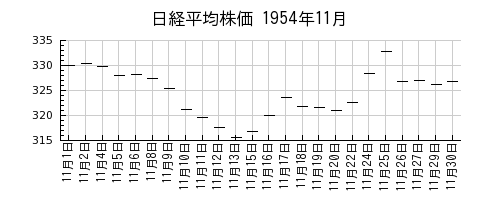 日経平均株価の1954年11月のチャート