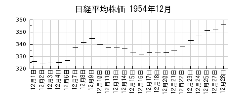 日経平均株価の1954年12月のチャート