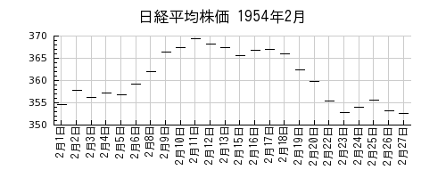 日経平均株価の1954年2月のチャート