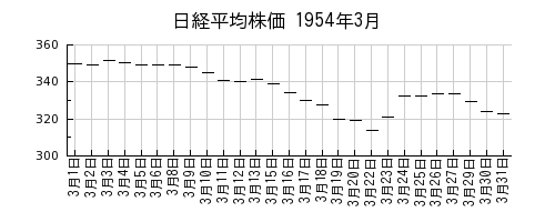 日経平均株価の1954年3月のチャート