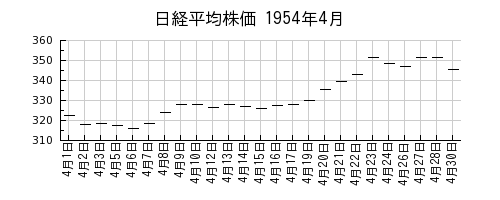 日経平均株価の1954年4月のチャート