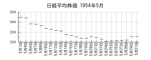 日経平均株価の1954年5月のチャート