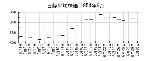 日経平均株価の1954年6月のチャート