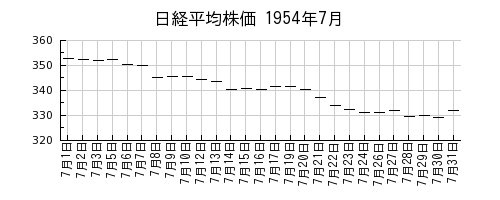 日経平均株価の1954年7月のチャート