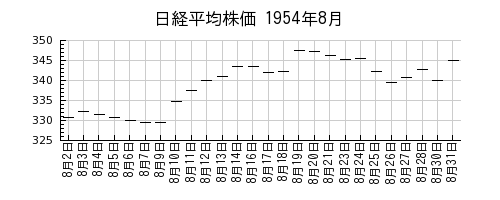 日経平均株価の1954年8月のチャート