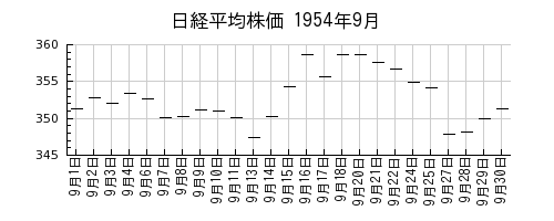 日経平均株価の1954年9月のチャート