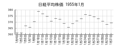 日経平均株価の1955年1月のチャート