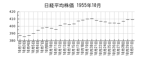 日経平均株価の1955年10月のチャート