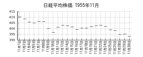 日経平均株価の1955年11月のチャート