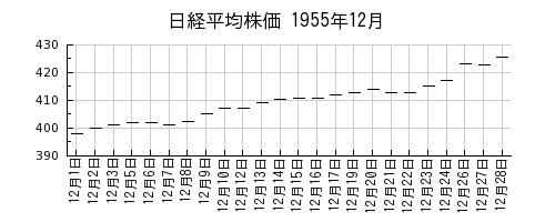 日経平均株価の1955年12月のチャート