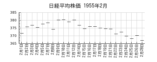 日経平均株価の1955年2月のチャート