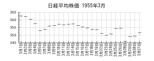 日経平均株価の1955年3月のチャート