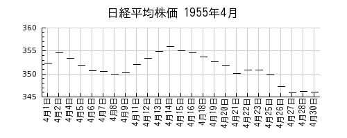 日経平均株価の1955年4月のチャート