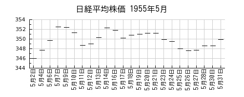 日経平均株価の1955年5月のチャート
