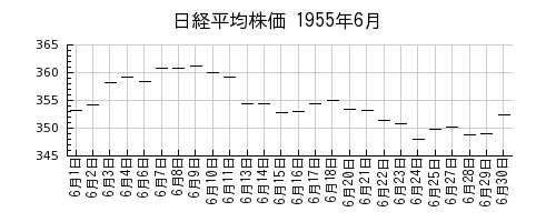 日経平均株価の1955年6月のチャート