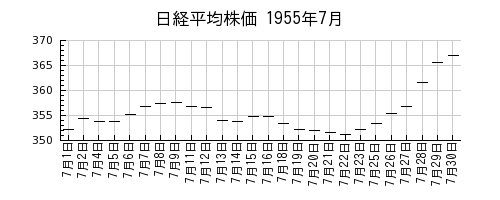 日経平均株価の1955年7月のチャート