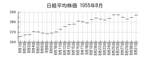 日経平均株価の1955年8月のチャート