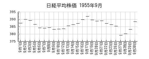日経平均株価の1955年9月のチャート