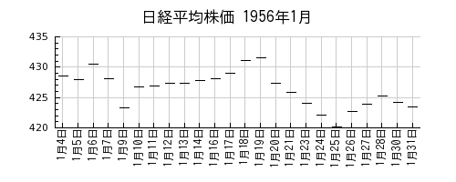 日経平均株価の1956年1月のチャート