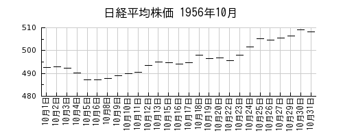 日経平均株価の1956年10月のチャート