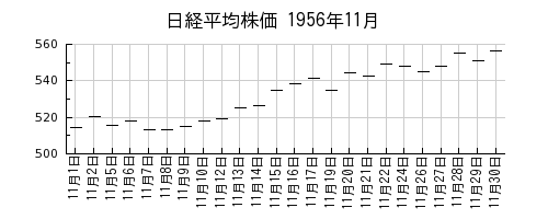 日経平均株価の1956年11月のチャート