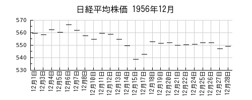 日経平均株価の1956年12月のチャート