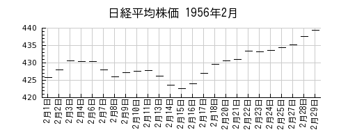 日経平均株価の1956年2月のチャート