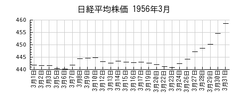 日経平均株価の1956年3月のチャート