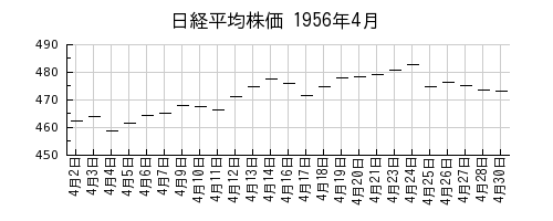 日経平均株価の1956年4月のチャート
