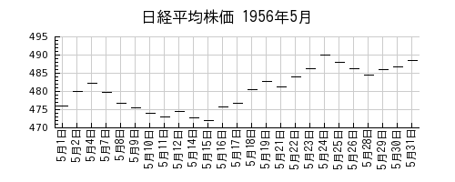 日経平均株価の1956年5月のチャート