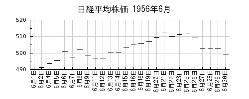 日経平均株価の1956年6月のチャート