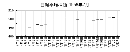 日経平均株価の1956年7月のチャート