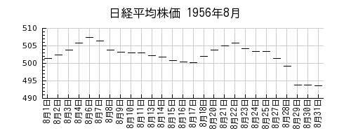 日経平均株価の1956年8月のチャート
